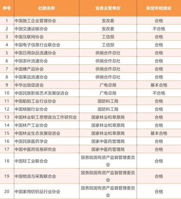 全國(guó)社會(huì)團(tuán)體2017年檢結(jié)果公示 日用雜品行業(yè)113家參檢，6家不合格